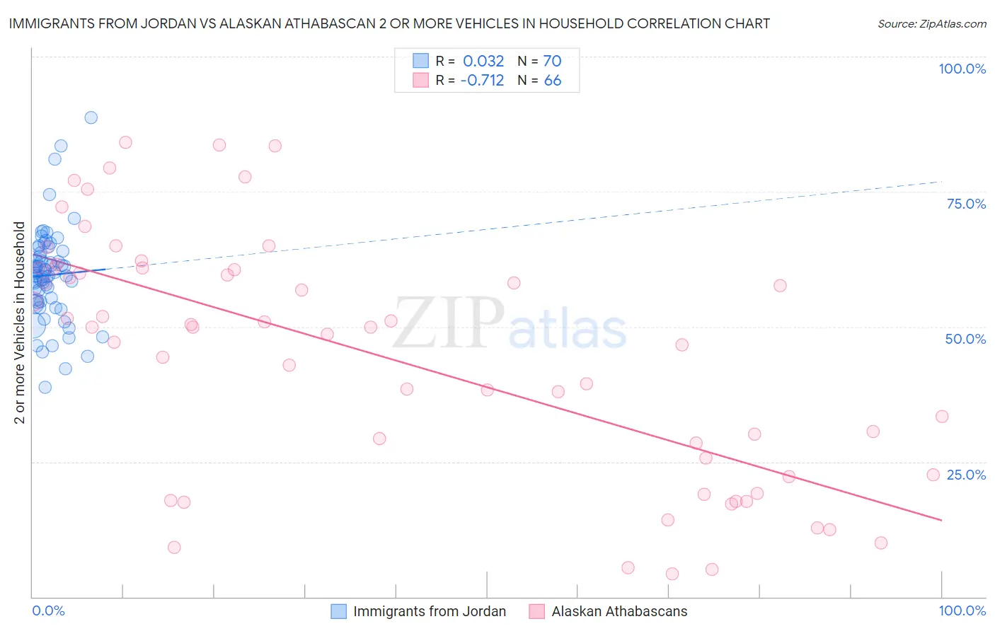 Immigrants from Jordan vs Alaskan Athabascan 2 or more Vehicles in Household