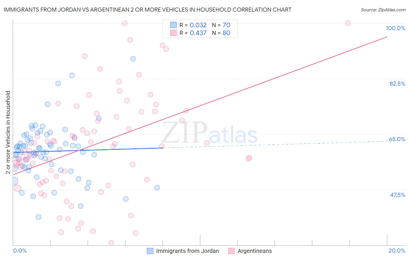 Immigrants from Jordan vs Argentinean 2 or more Vehicles in Household