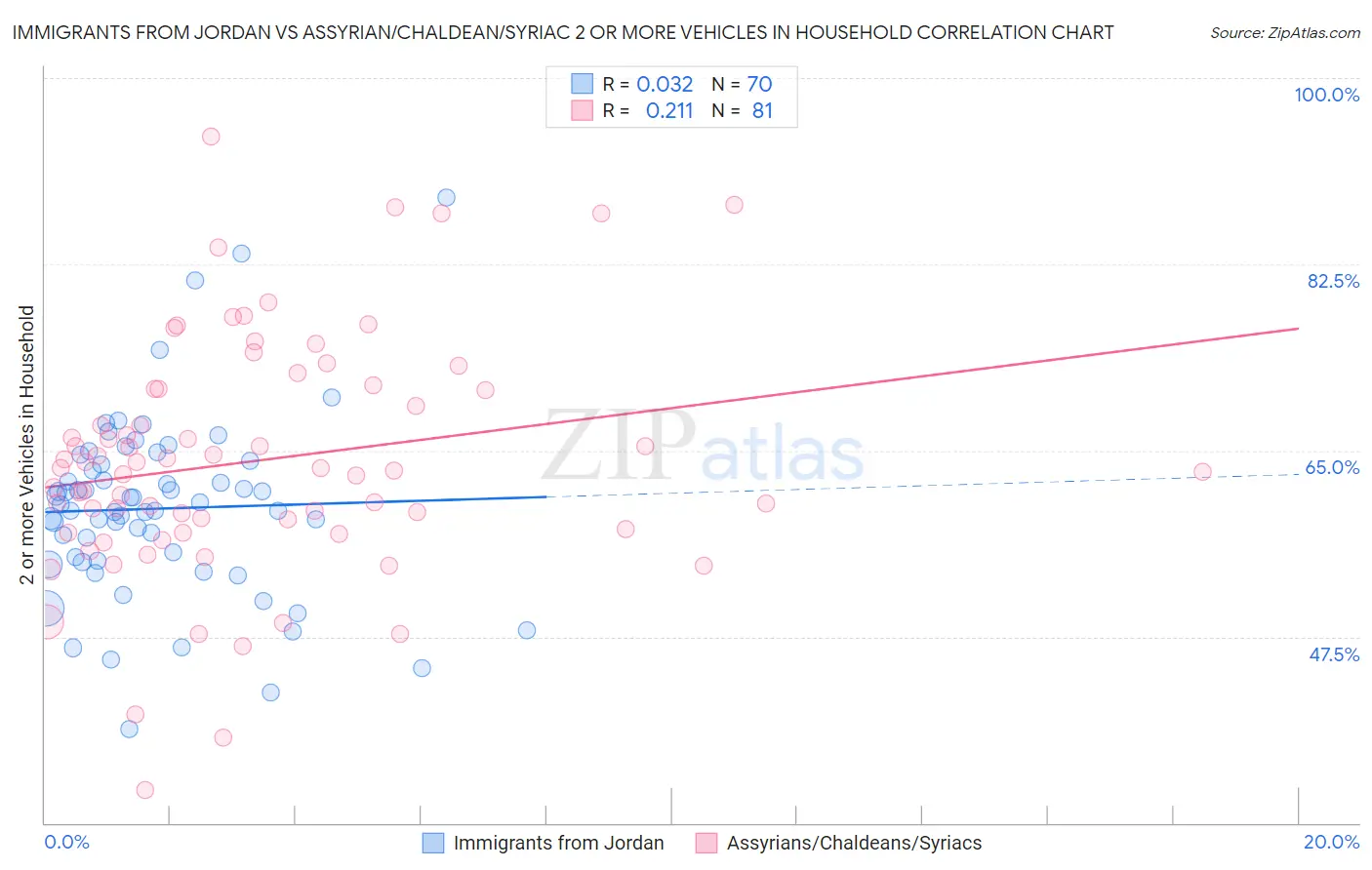Immigrants from Jordan vs Assyrian/Chaldean/Syriac 2 or more Vehicles in Household