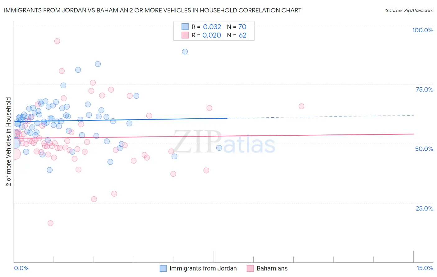 Immigrants from Jordan vs Bahamian 2 or more Vehicles in Household