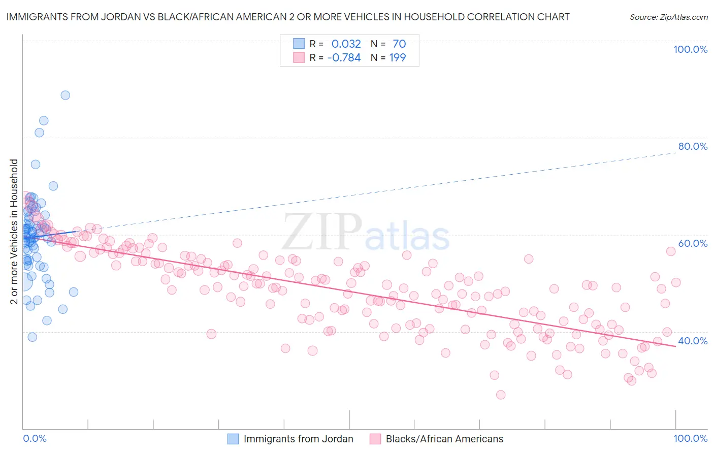 Immigrants from Jordan vs Black/African American 2 or more Vehicles in Household