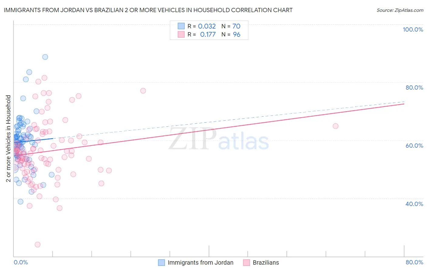 Immigrants from Jordan vs Brazilian 2 or more Vehicles in Household
