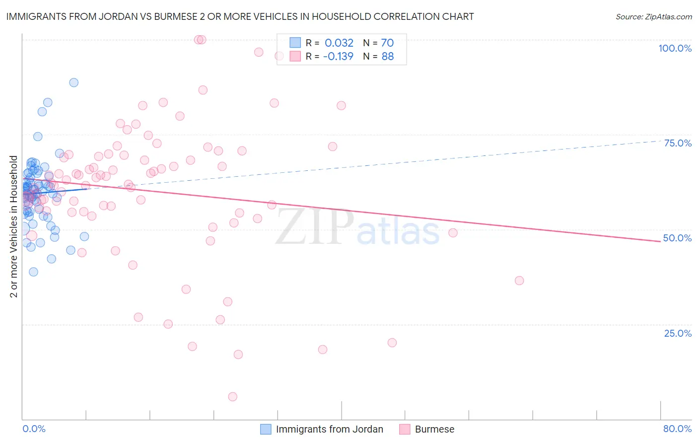 Immigrants from Jordan vs Burmese 2 or more Vehicles in Household