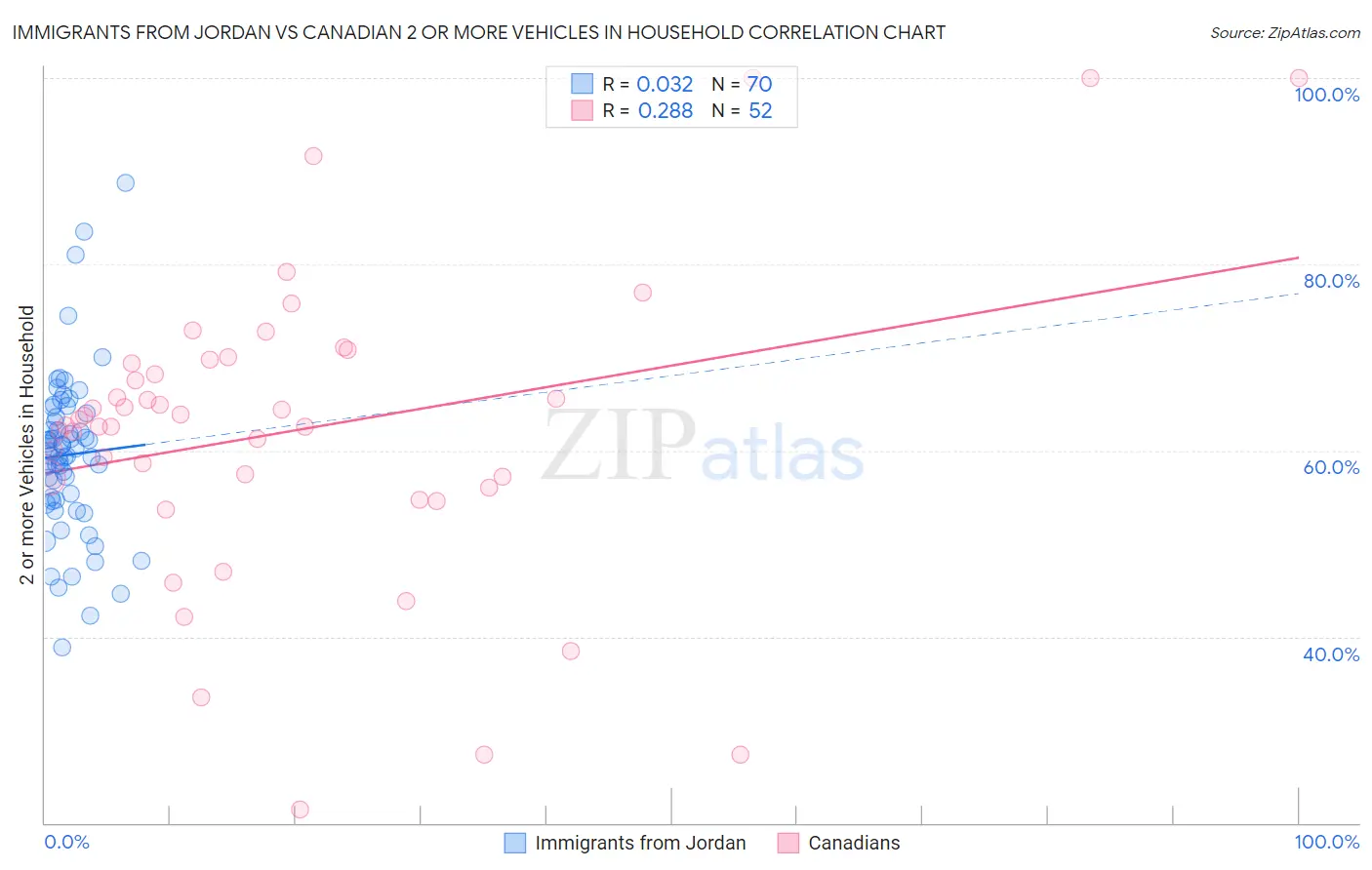 Immigrants from Jordan vs Canadian 2 or more Vehicles in Household