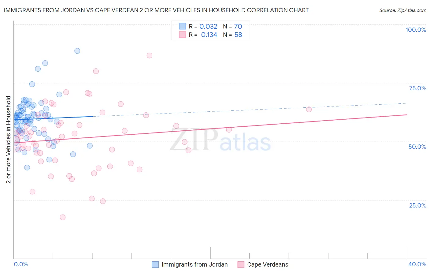 Immigrants from Jordan vs Cape Verdean 2 or more Vehicles in Household