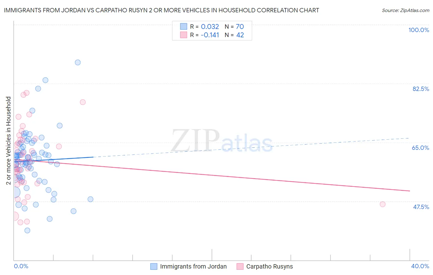 Immigrants from Jordan vs Carpatho Rusyn 2 or more Vehicles in Household
