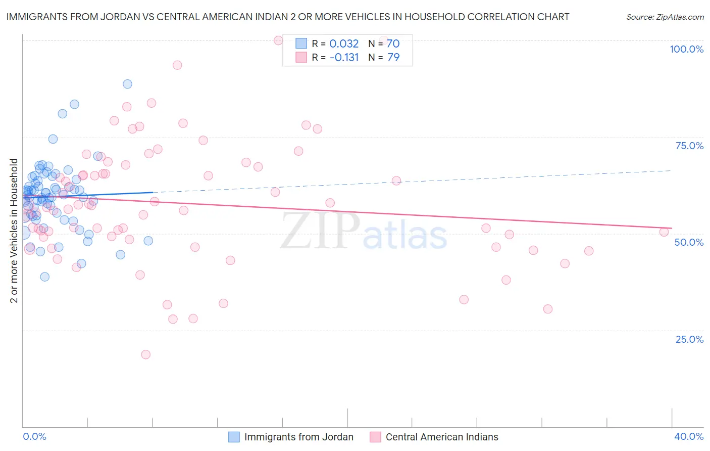 Immigrants from Jordan vs Central American Indian 2 or more Vehicles in Household