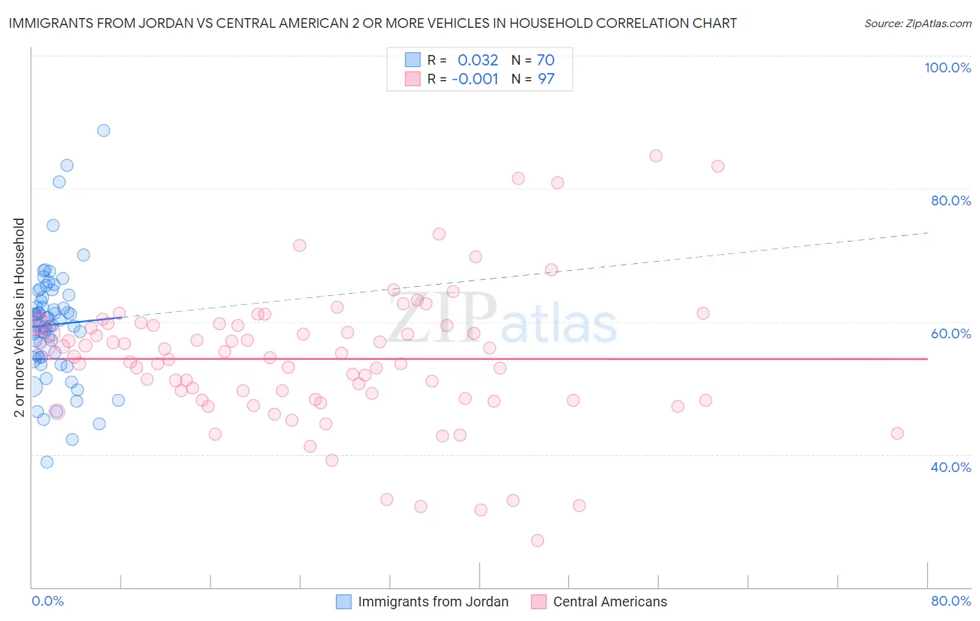 Immigrants from Jordan vs Central American 2 or more Vehicles in Household