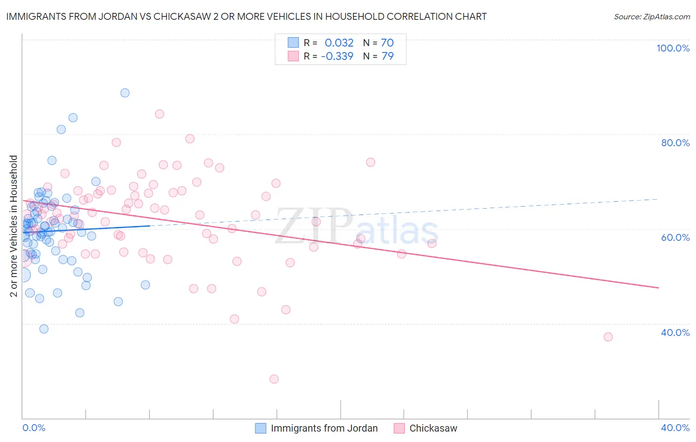 Immigrants from Jordan vs Chickasaw 2 or more Vehicles in Household