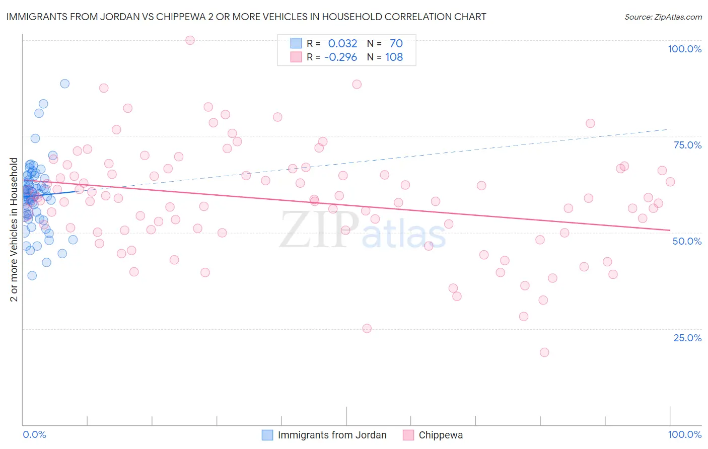 Immigrants from Jordan vs Chippewa 2 or more Vehicles in Household