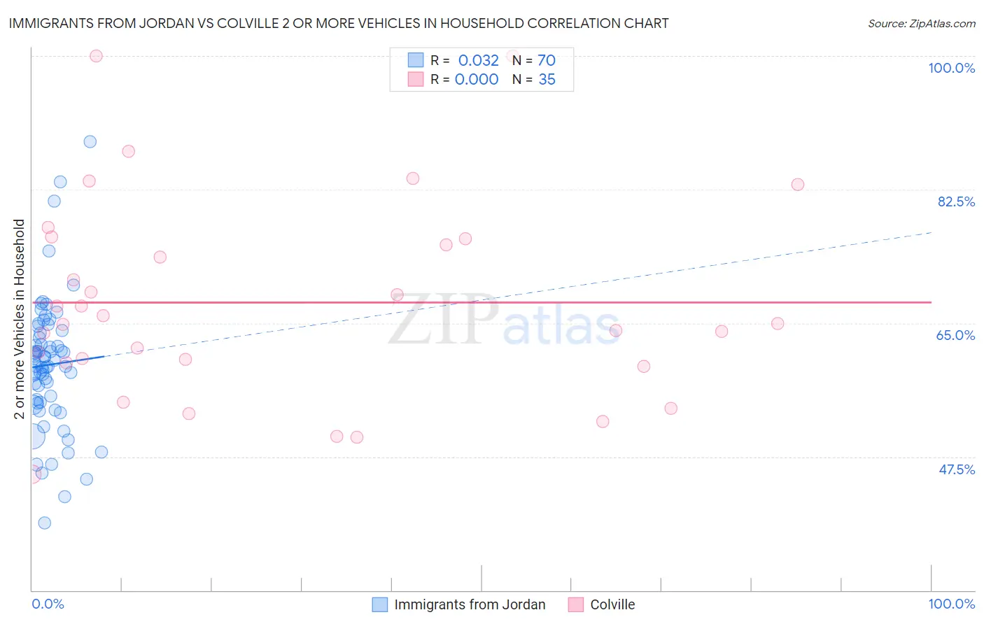 Immigrants from Jordan vs Colville 2 or more Vehicles in Household