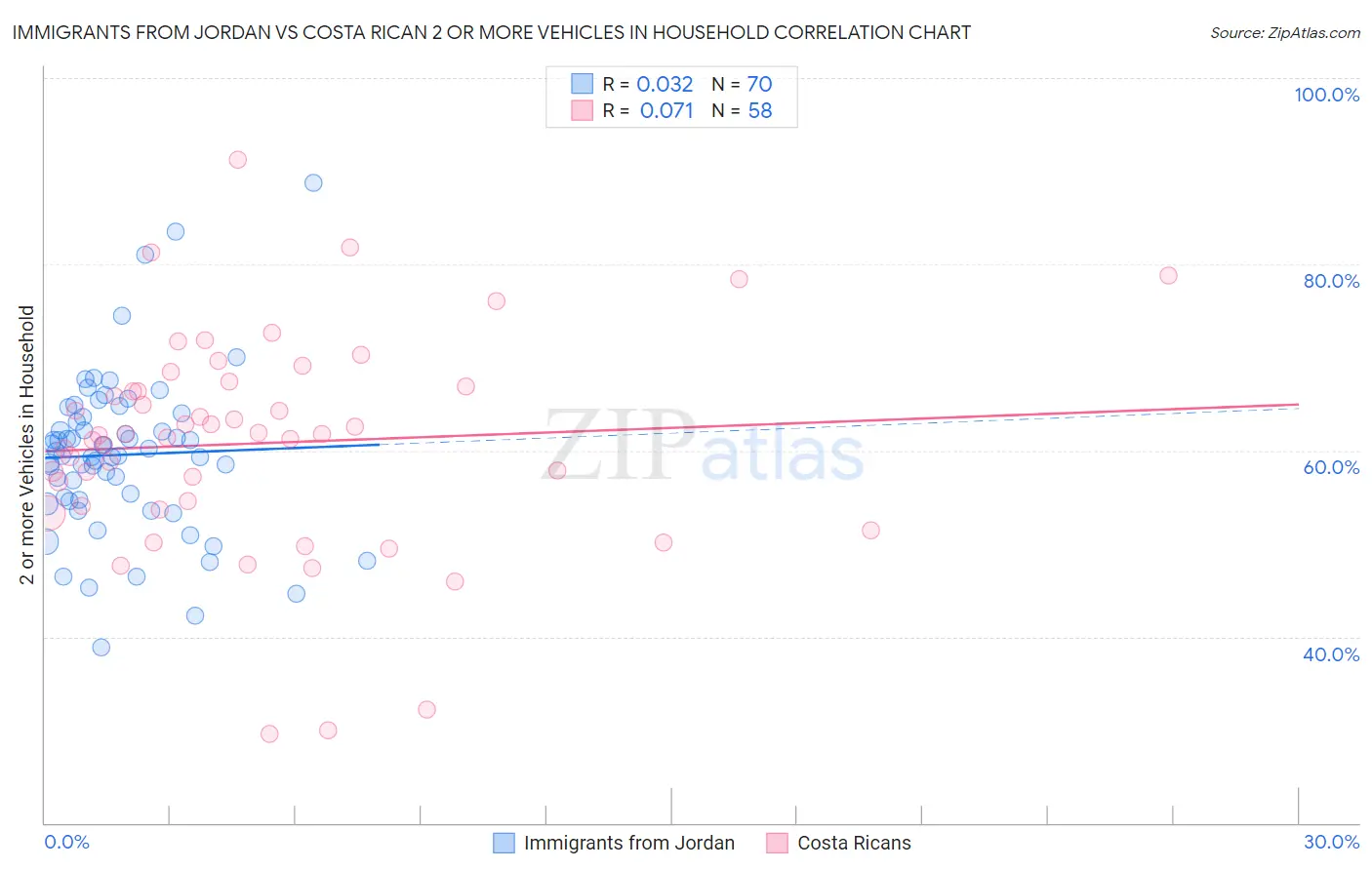 Immigrants from Jordan vs Costa Rican 2 or more Vehicles in Household