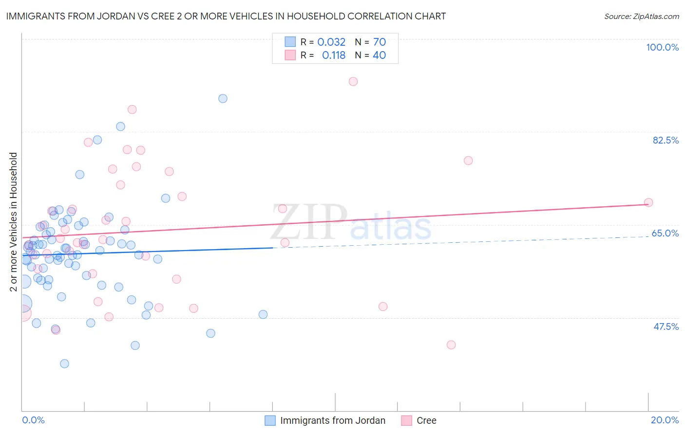 Immigrants from Jordan vs Cree 2 or more Vehicles in Household
