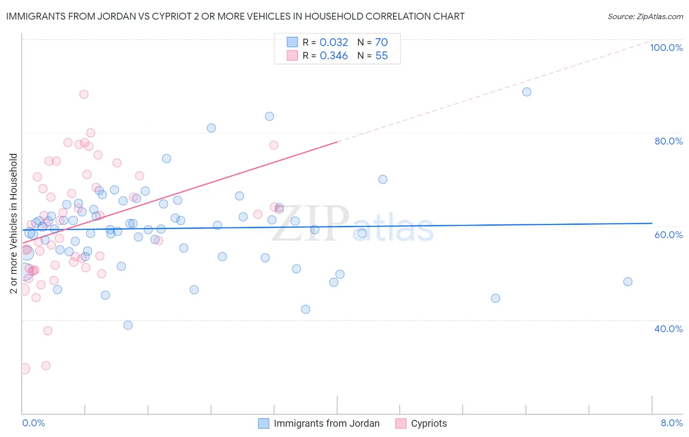 Immigrants from Jordan vs Cypriot 2 or more Vehicles in Household