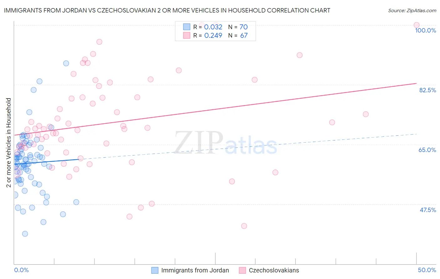 Immigrants from Jordan vs Czechoslovakian 2 or more Vehicles in Household