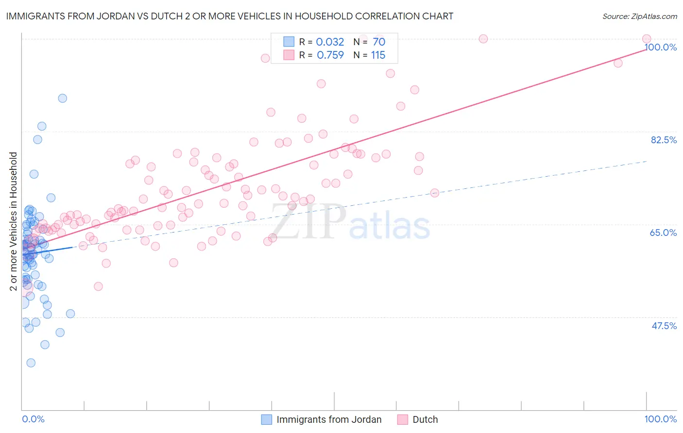 Immigrants from Jordan vs Dutch 2 or more Vehicles in Household