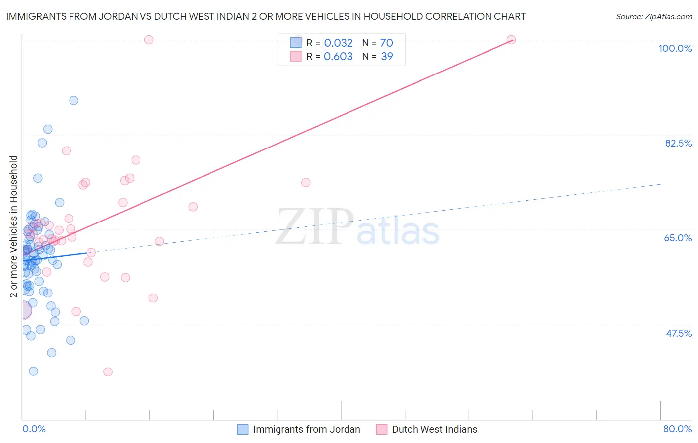 Immigrants from Jordan vs Dutch West Indian 2 or more Vehicles in Household