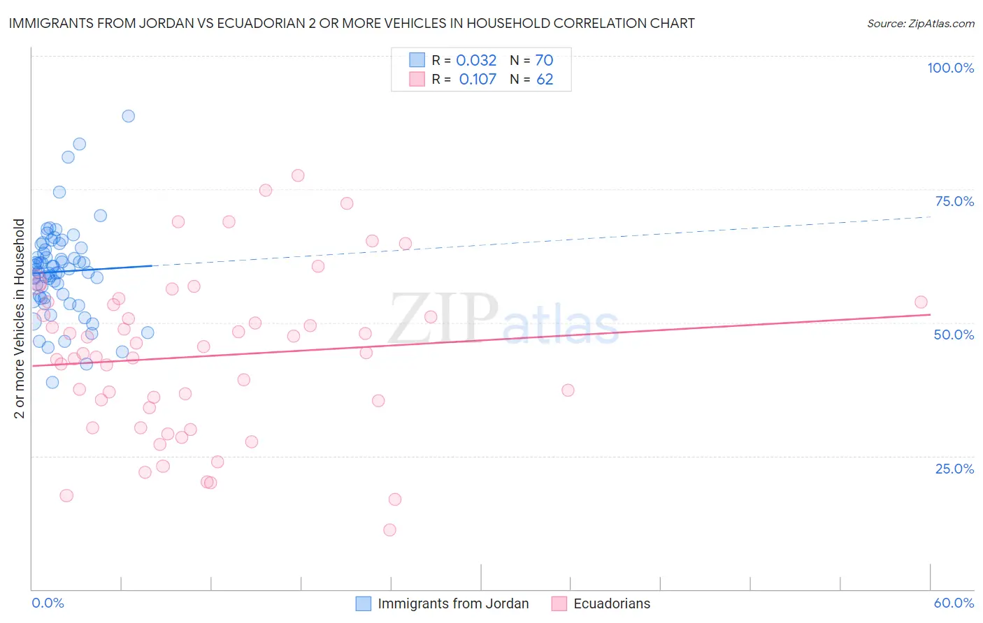 Immigrants from Jordan vs Ecuadorian 2 or more Vehicles in Household