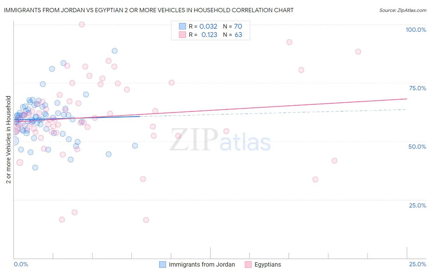 Immigrants from Jordan vs Egyptian 2 or more Vehicles in Household