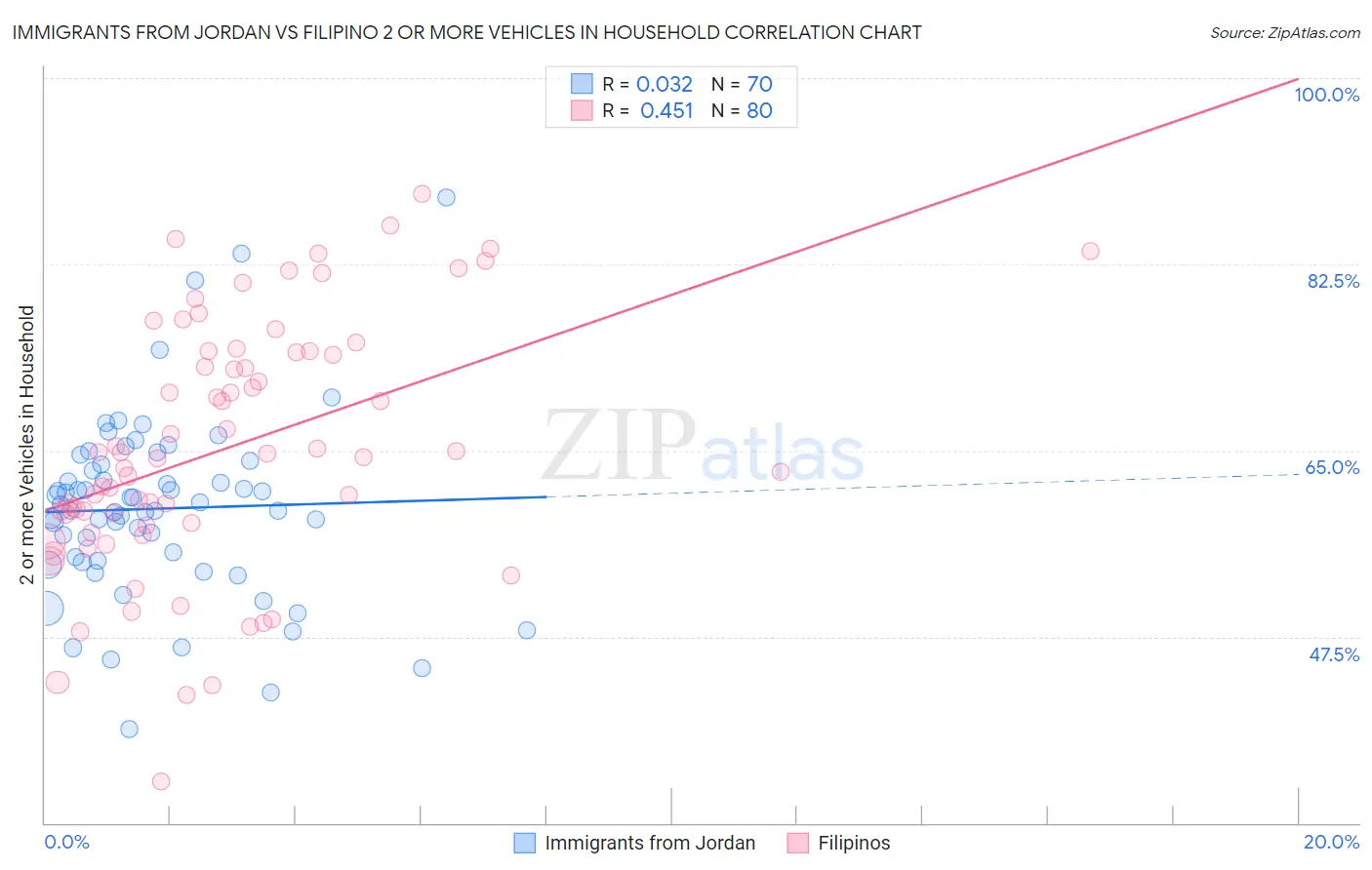 Immigrants from Jordan vs Filipino 2 or more Vehicles in Household