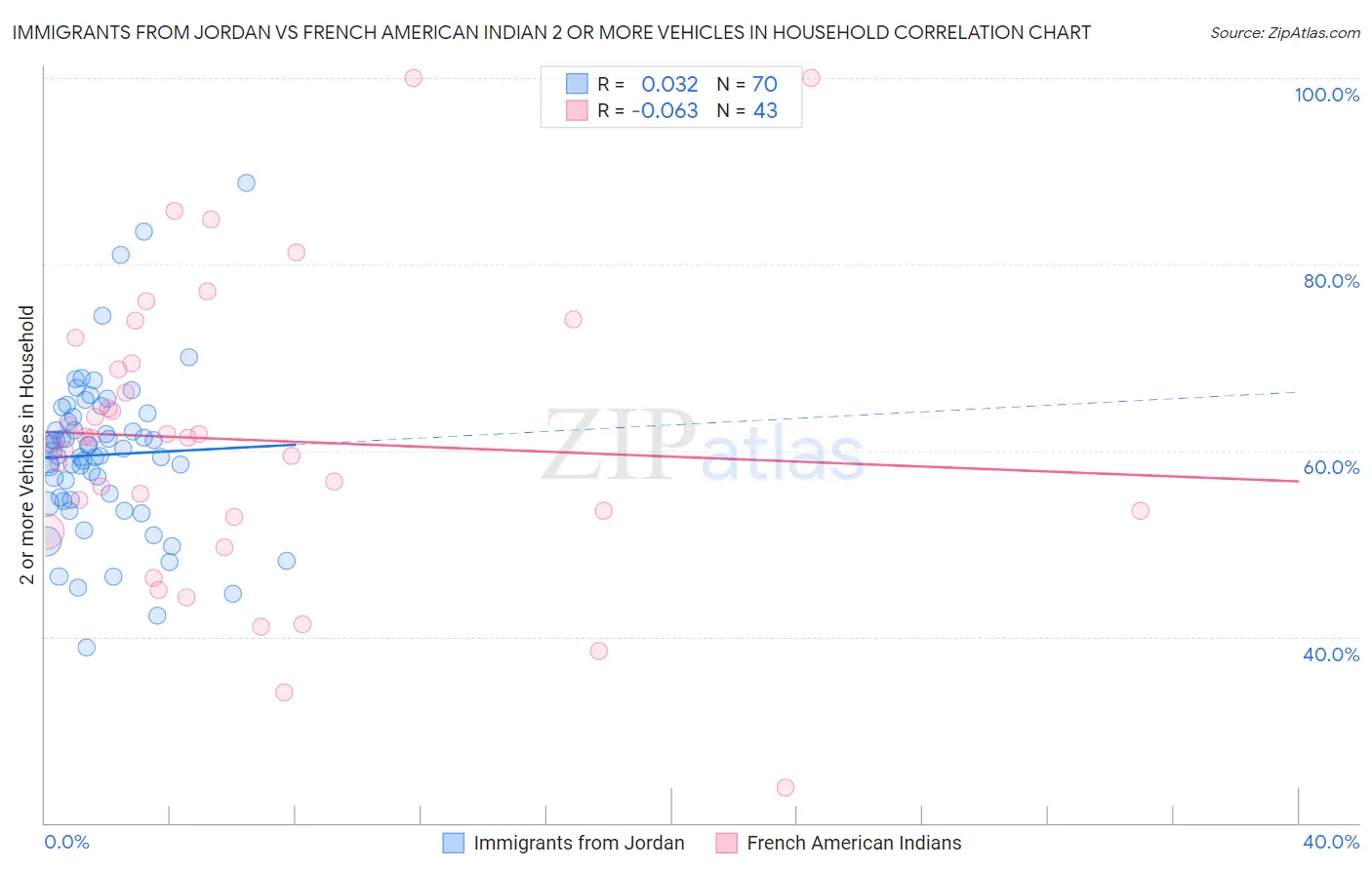 Immigrants from Jordan vs French American Indian 2 or more Vehicles in Household
