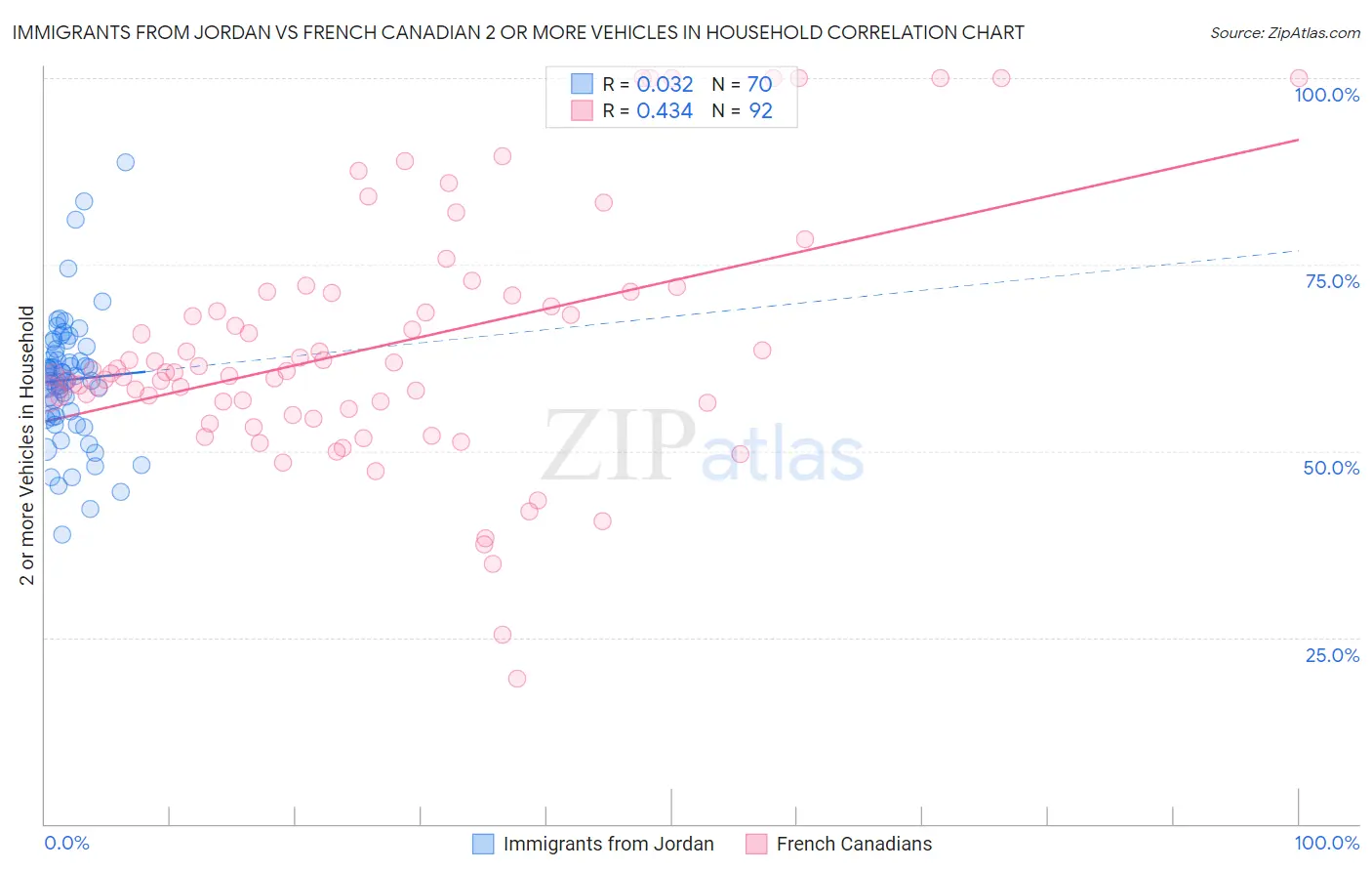 Immigrants from Jordan vs French Canadian 2 or more Vehicles in Household