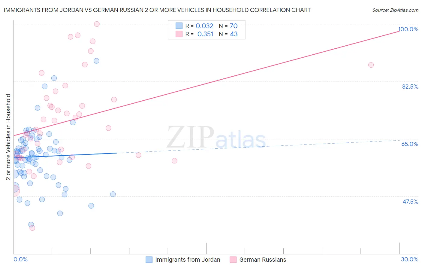 Immigrants from Jordan vs German Russian 2 or more Vehicles in Household