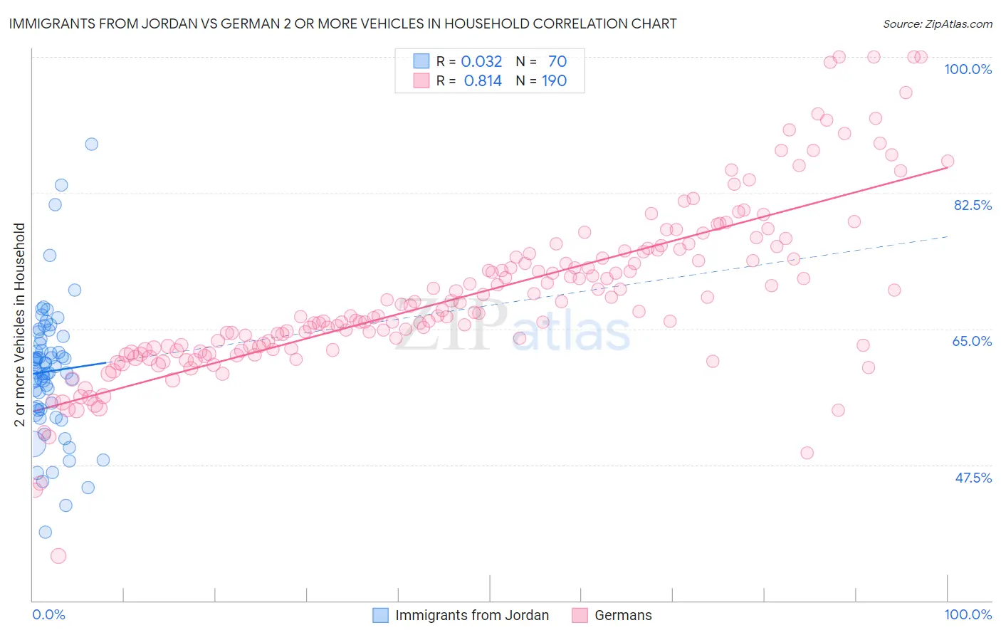 Immigrants from Jordan vs German 2 or more Vehicles in Household