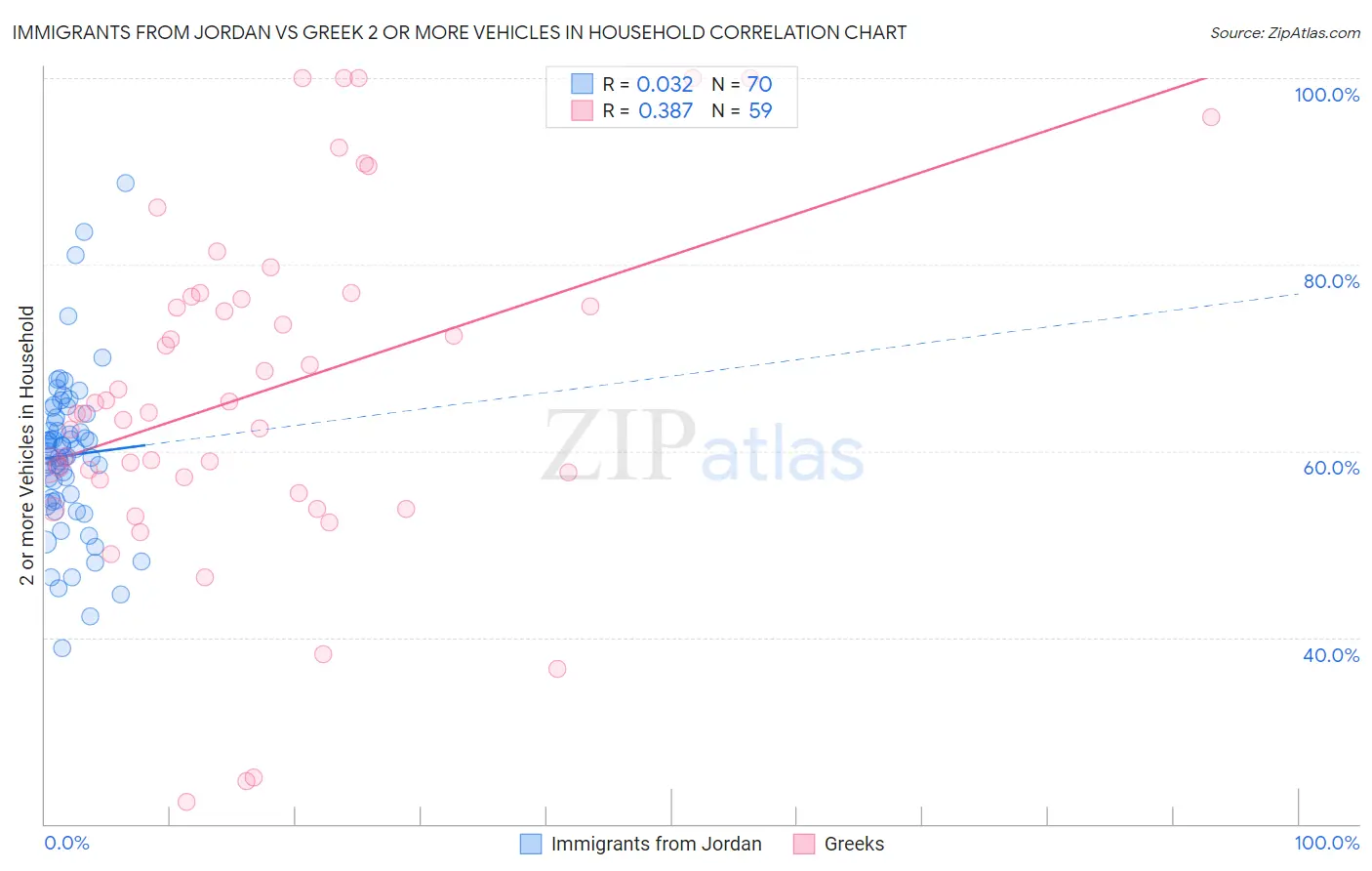 Immigrants from Jordan vs Greek 2 or more Vehicles in Household