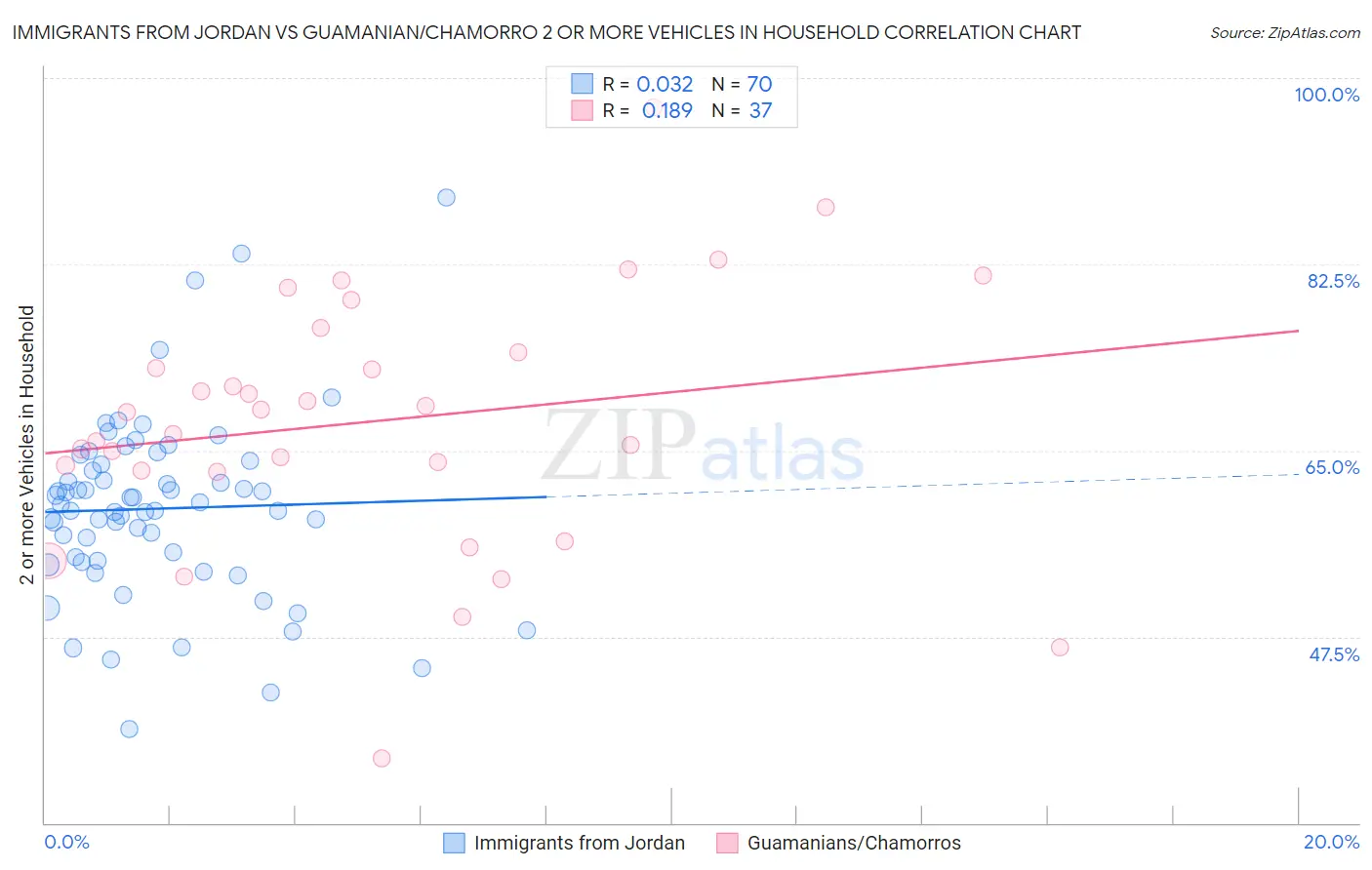 Immigrants from Jordan vs Guamanian/Chamorro 2 or more Vehicles in Household