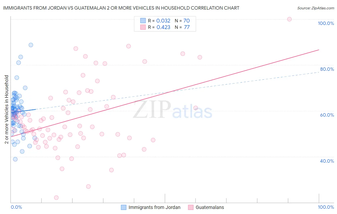 Immigrants from Jordan vs Guatemalan 2 or more Vehicles in Household