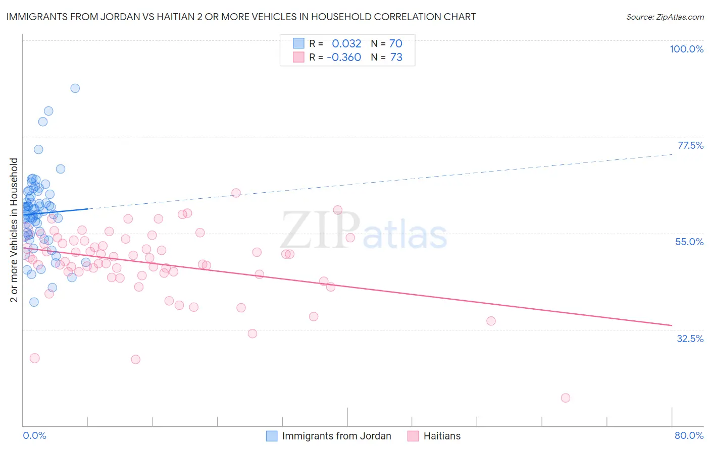 Immigrants from Jordan vs Haitian 2 or more Vehicles in Household