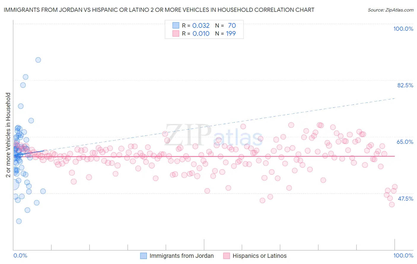 Immigrants from Jordan vs Hispanic or Latino 2 or more Vehicles in Household