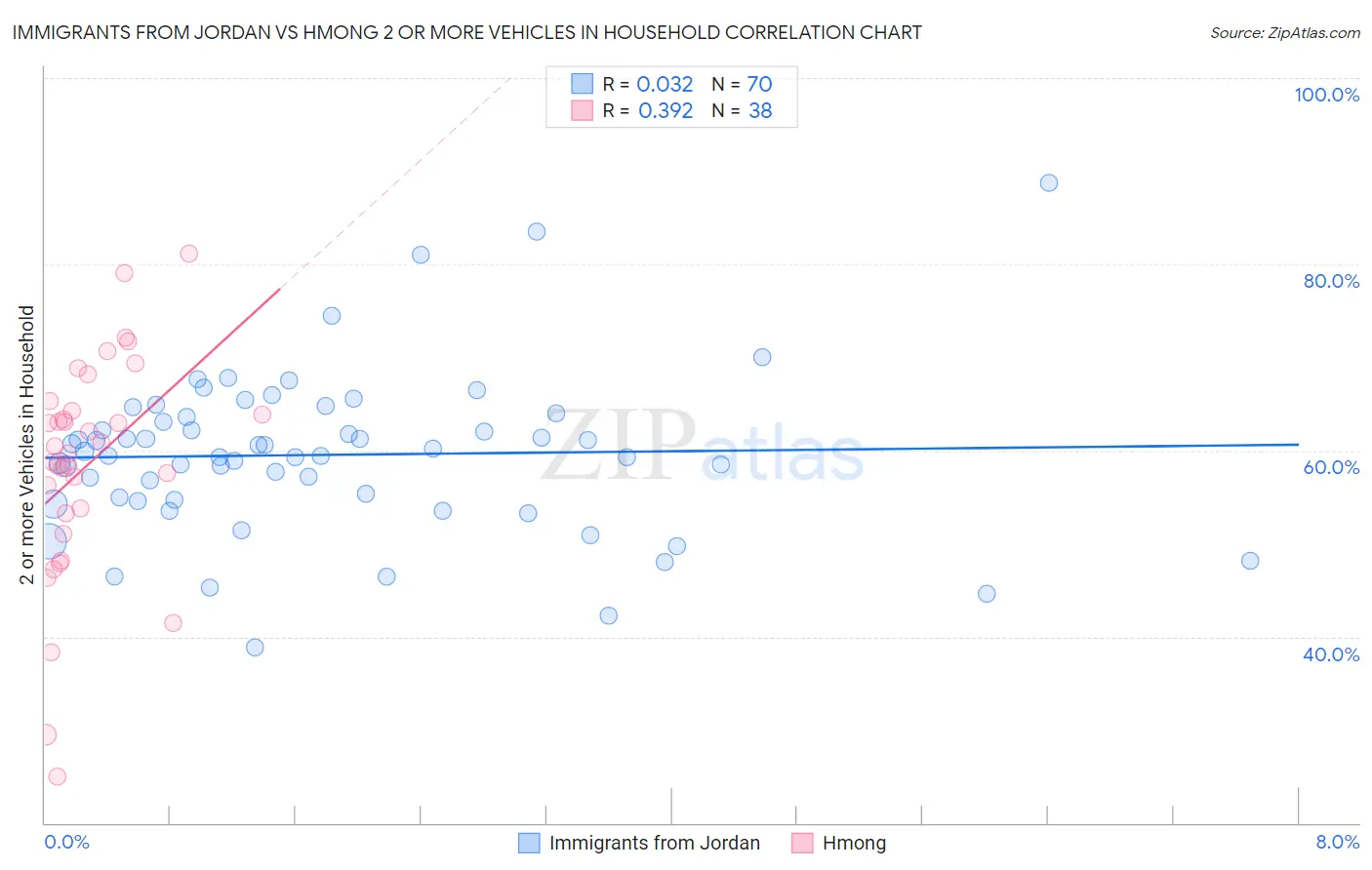 Immigrants from Jordan vs Hmong 2 or more Vehicles in Household