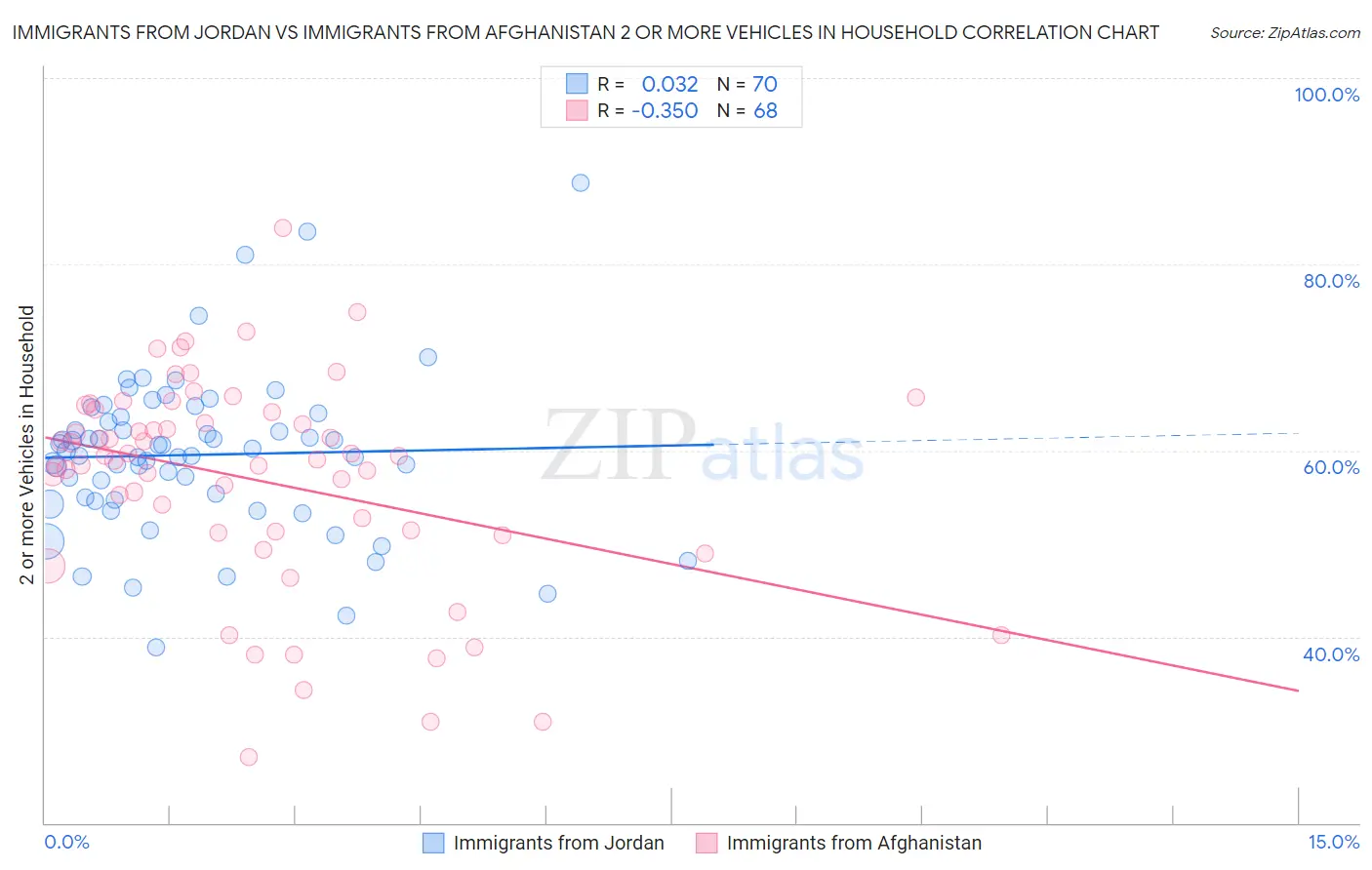 Immigrants from Jordan vs Immigrants from Afghanistan 2 or more Vehicles in Household