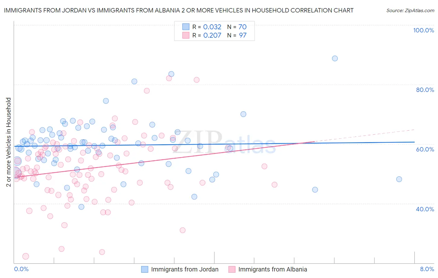 Immigrants from Jordan vs Immigrants from Albania 2 or more Vehicles in Household
