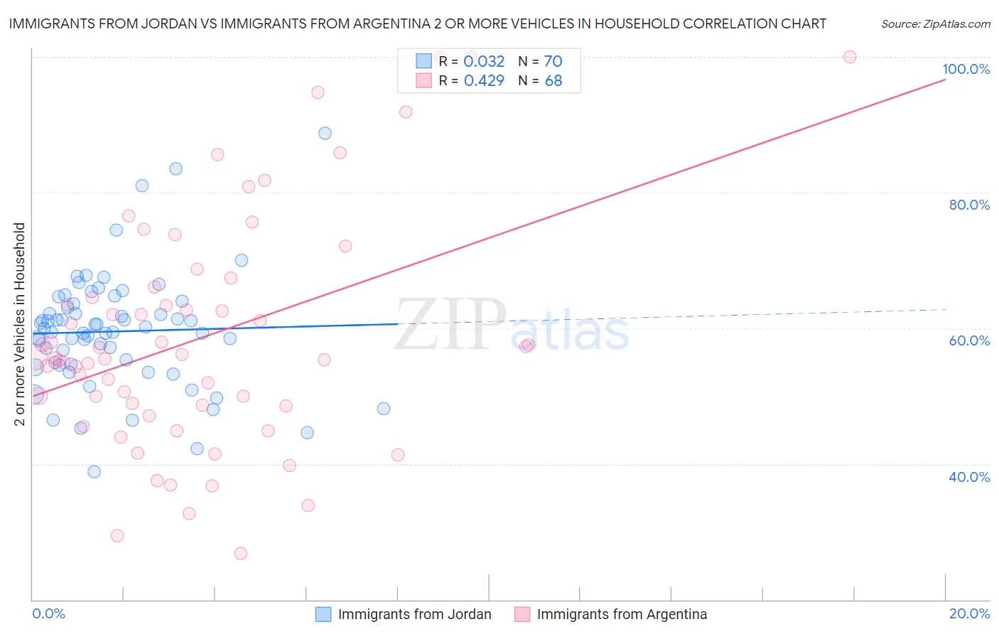Immigrants from Jordan vs Immigrants from Argentina 2 or more Vehicles in Household