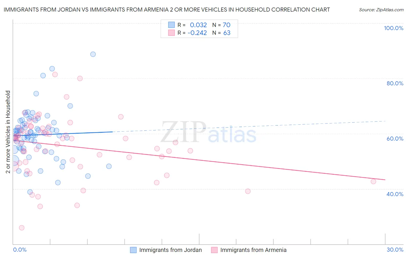 Immigrants from Jordan vs Immigrants from Armenia 2 or more Vehicles in Household