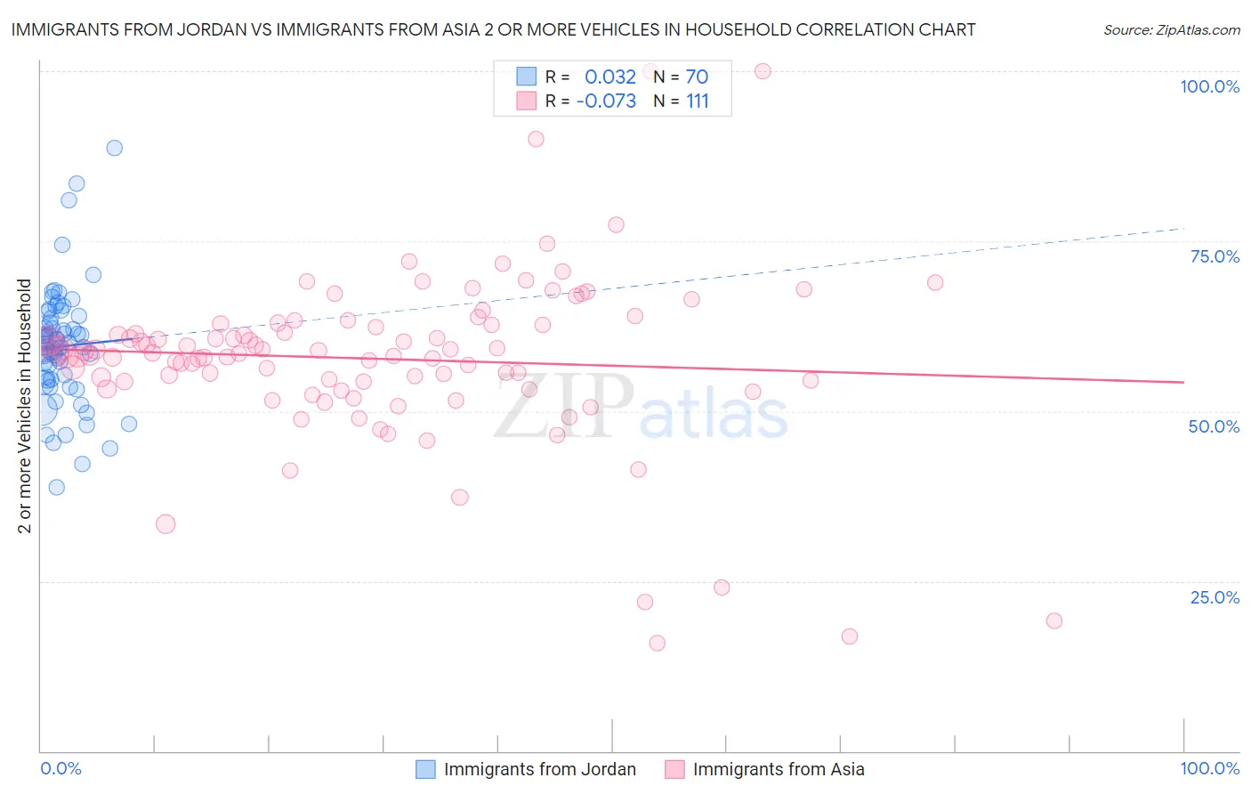 Immigrants from Jordan vs Immigrants from Asia 2 or more Vehicles in Household