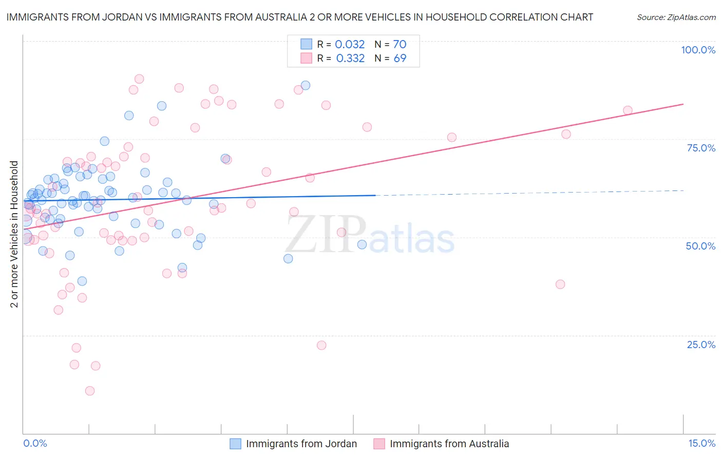 Immigrants from Jordan vs Immigrants from Australia 2 or more Vehicles in Household