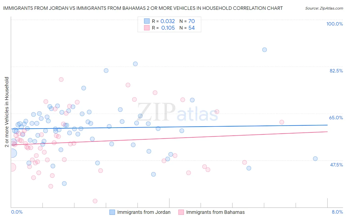 Immigrants from Jordan vs Immigrants from Bahamas 2 or more Vehicles in Household