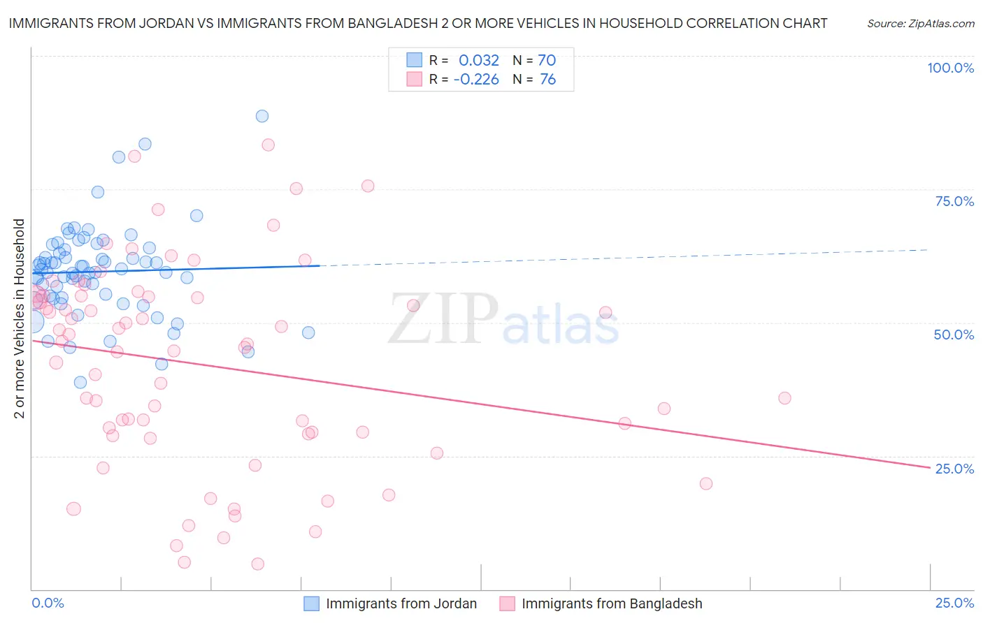Immigrants from Jordan vs Immigrants from Bangladesh 2 or more Vehicles in Household