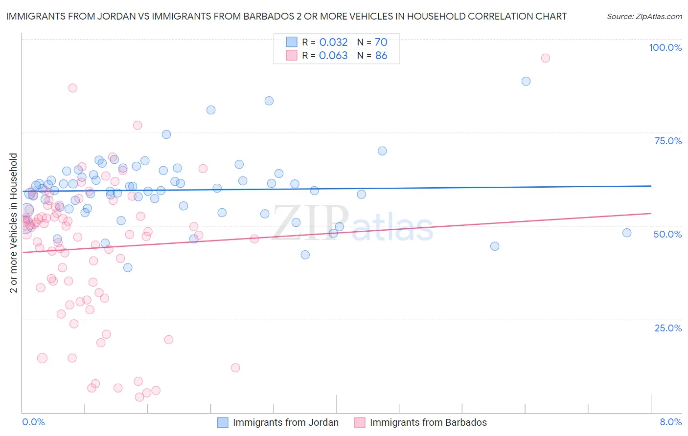 Immigrants from Jordan vs Immigrants from Barbados 2 or more Vehicles in Household
