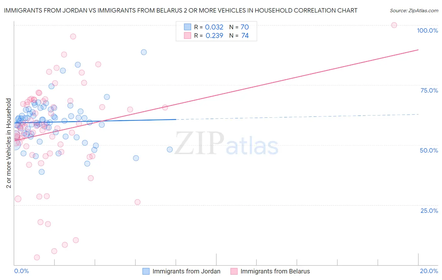 Immigrants from Jordan vs Immigrants from Belarus 2 or more Vehicles in Household