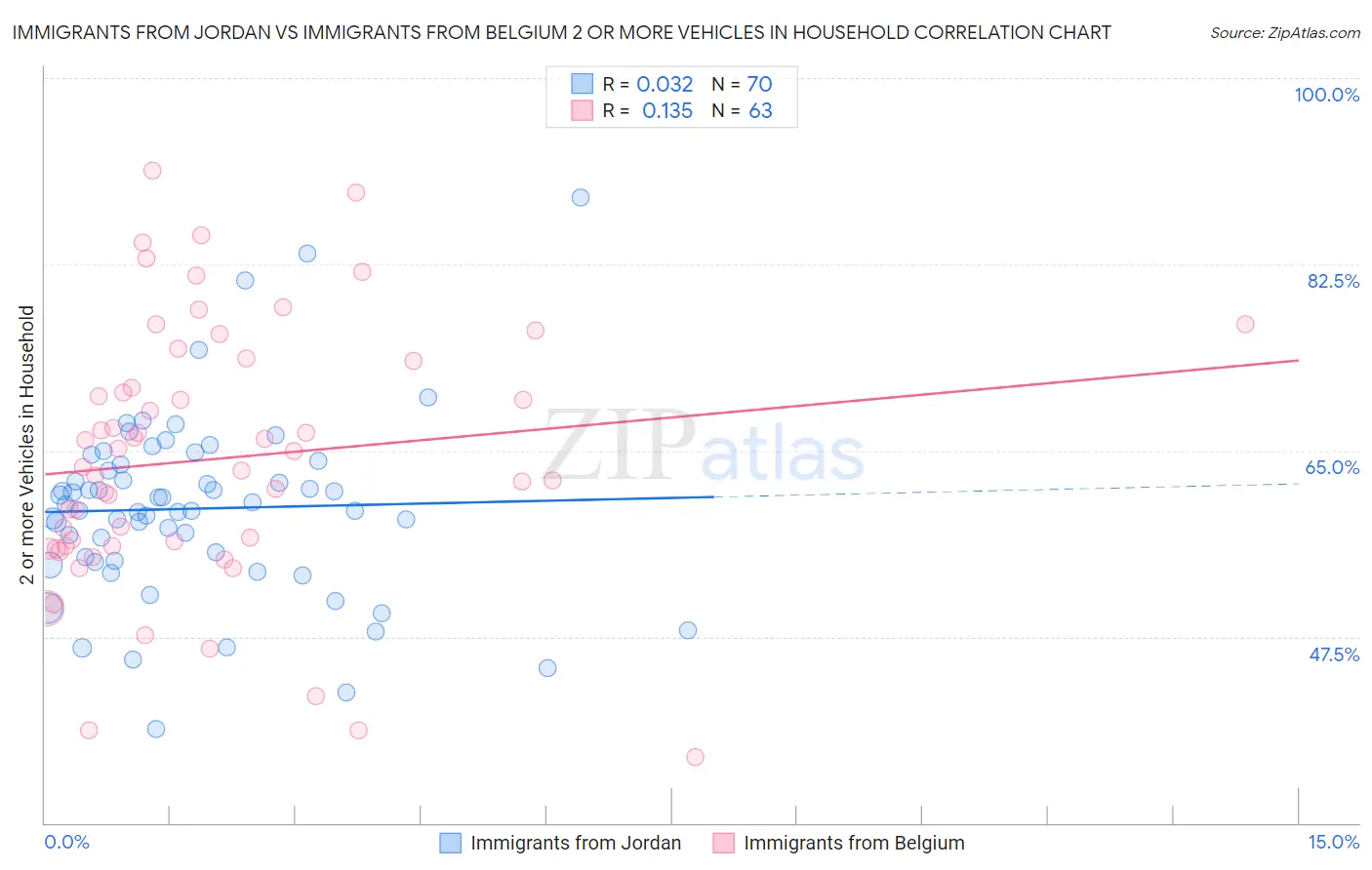 Immigrants from Jordan vs Immigrants from Belgium 2 or more Vehicles in Household