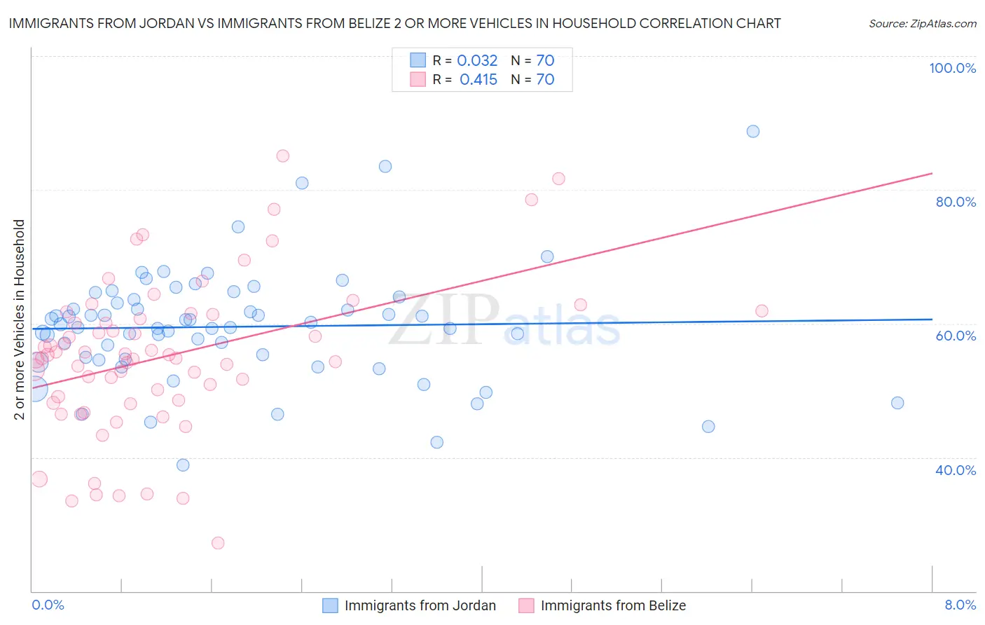 Immigrants from Jordan vs Immigrants from Belize 2 or more Vehicles in Household