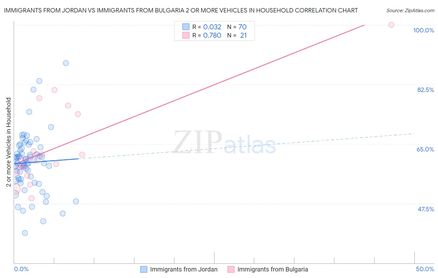 Immigrants from Jordan vs Immigrants from Bulgaria 2 or more Vehicles in Household