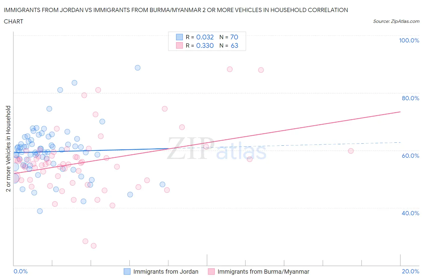Immigrants from Jordan vs Immigrants from Burma/Myanmar 2 or more Vehicles in Household