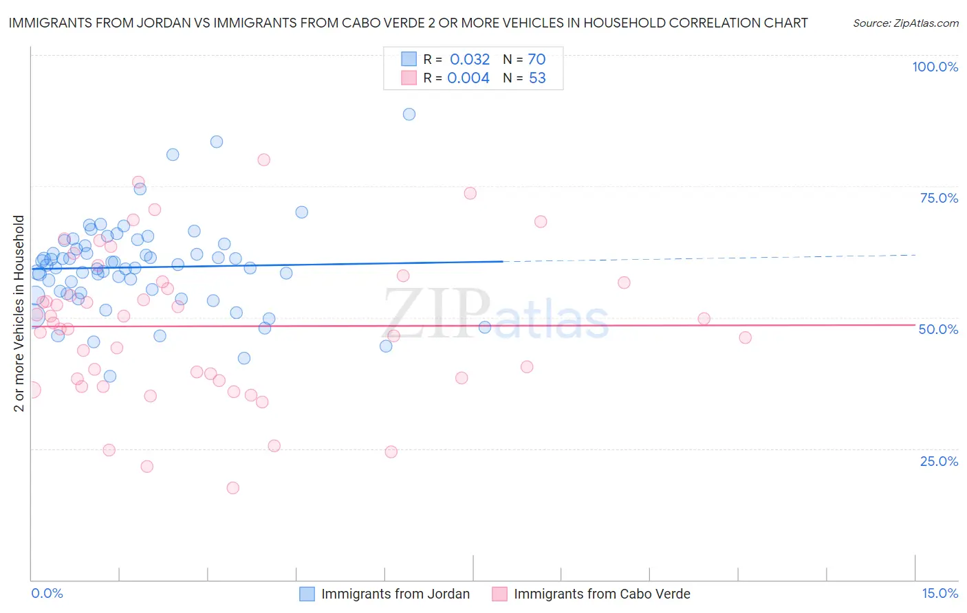 Immigrants from Jordan vs Immigrants from Cabo Verde 2 or more Vehicles in Household
