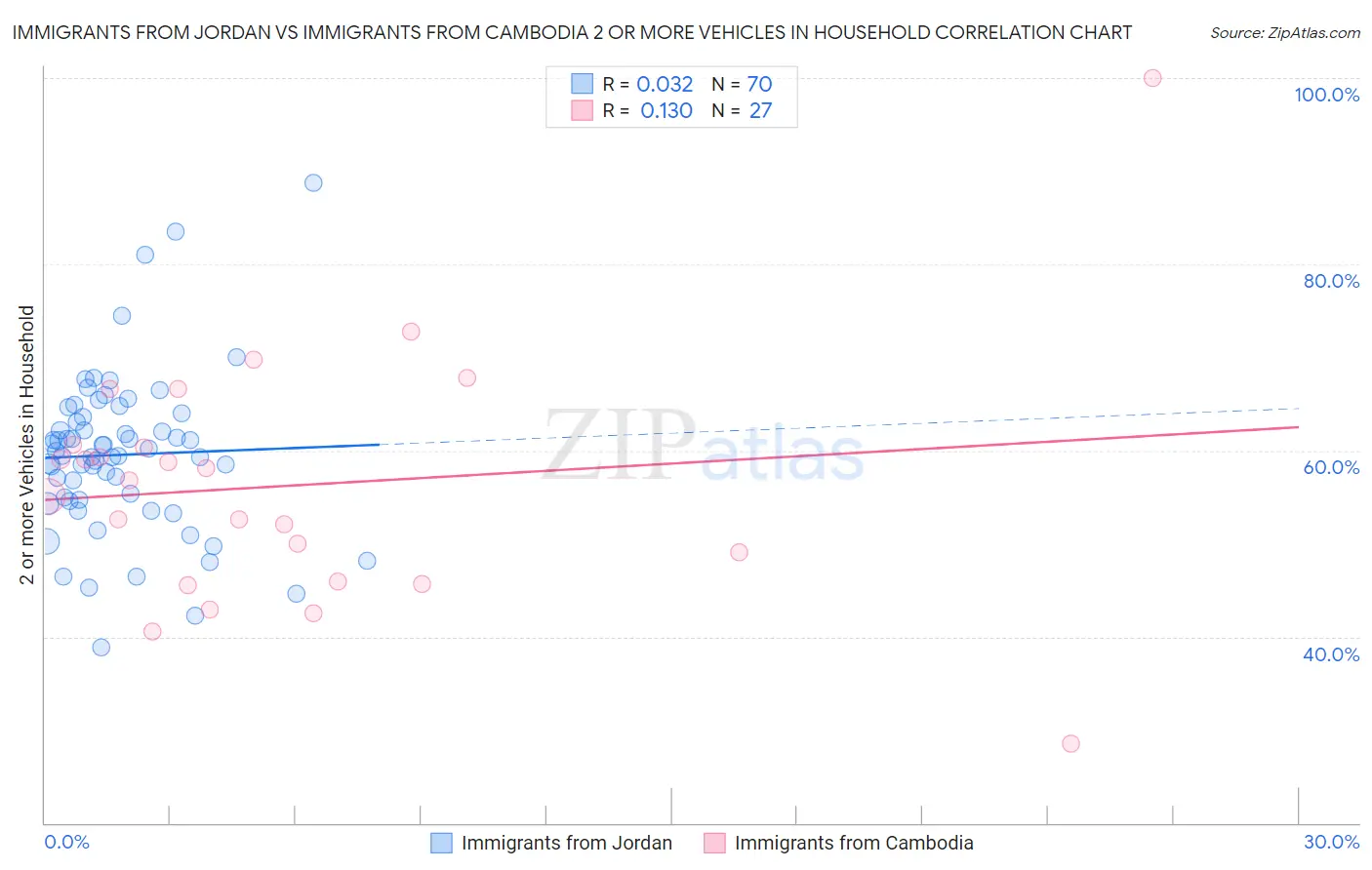 Immigrants from Jordan vs Immigrants from Cambodia 2 or more Vehicles in Household